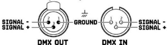 SIGNAL - SIGNAL + DMX OUT GROUND DMX IN 1 2 3 1 2 3 SIGNAL - SIGNAL +
