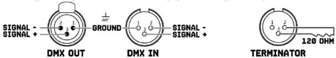 SIGNAL - SIGNAL + DMX OUT GROUND DMX IN SIGNAL - SIGNAL + TERMINATOR 120 OHM
