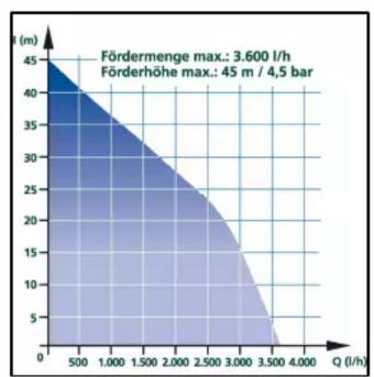 Gardenline GLWH 1100 - Technical data - 1