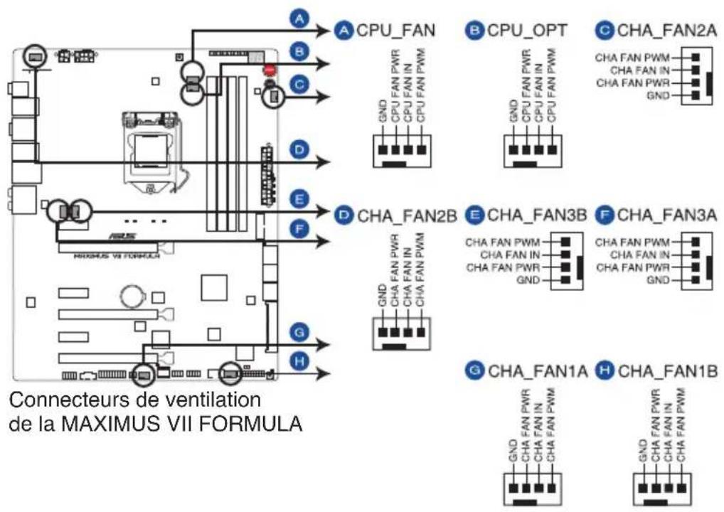 ASUS Maximus VII Formula/Watch Dogs - Connecteurs de ventilation - 1