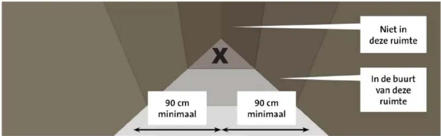 Niet in deze ruimte In de buurt van deze ruimte 90 cm minimaal 90 cm minimaal