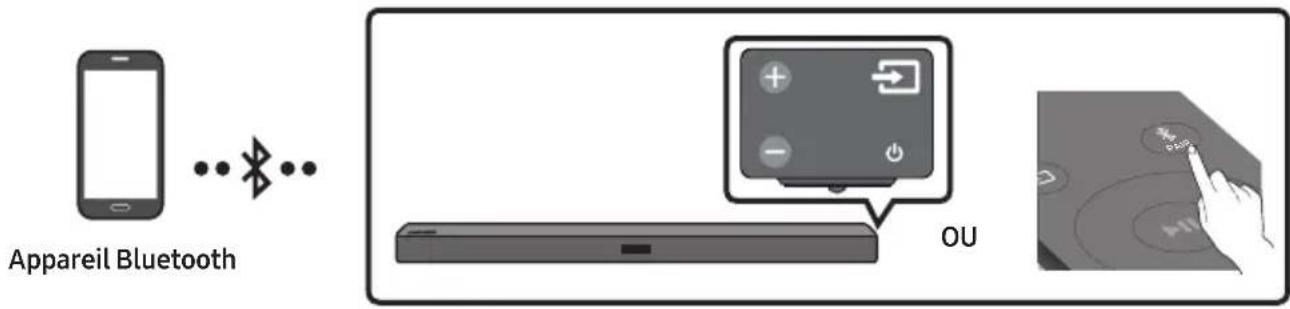 Appareil Bluetooth OU