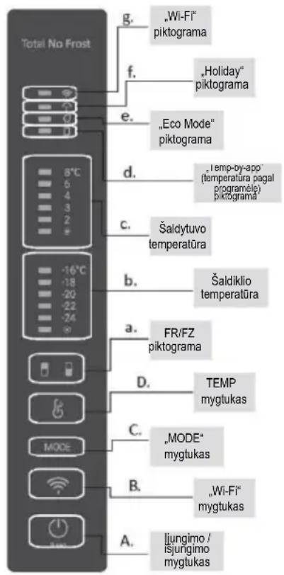Total No Frost g. „Wi-Fi" piktograma f. „Holiday" piktograma e. „Eco Mode" piktograma d. „temp-by-app" (temperatura pagal programėg) Piktograma c. Šaldytuvo temperatūra b. Šaldiklio temperatūra a. FR/FZ piktograma D. TEMP mygtukas C. „MODE" mygtukas B. „Wi-Fi" mygtukas A. Ljungimo / Isjurigimo mygtukas
