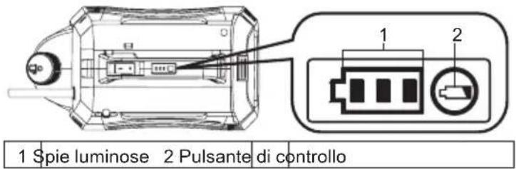 1 Spie luminose 2 Pulsante di controllo