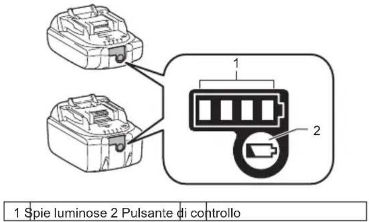 1 Spie luminose 2 Pulsante di controllo 1 1 2