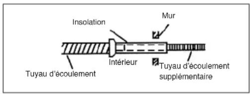 EINHELL SKA 3502 C+H - Monter le tuyau d'écoulement de l'eau condensée - 1