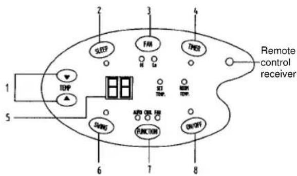 EINHELL MSK 3000 - Layout of the control panel - 1