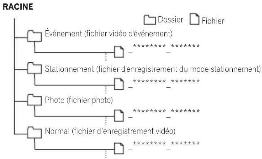 PIONEER VREC-170RS - Structure des dossiers et des fichiers - 1