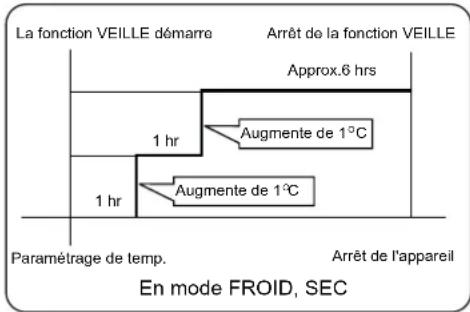 HAIER AS18GS1ERA - Fonction veille - 2