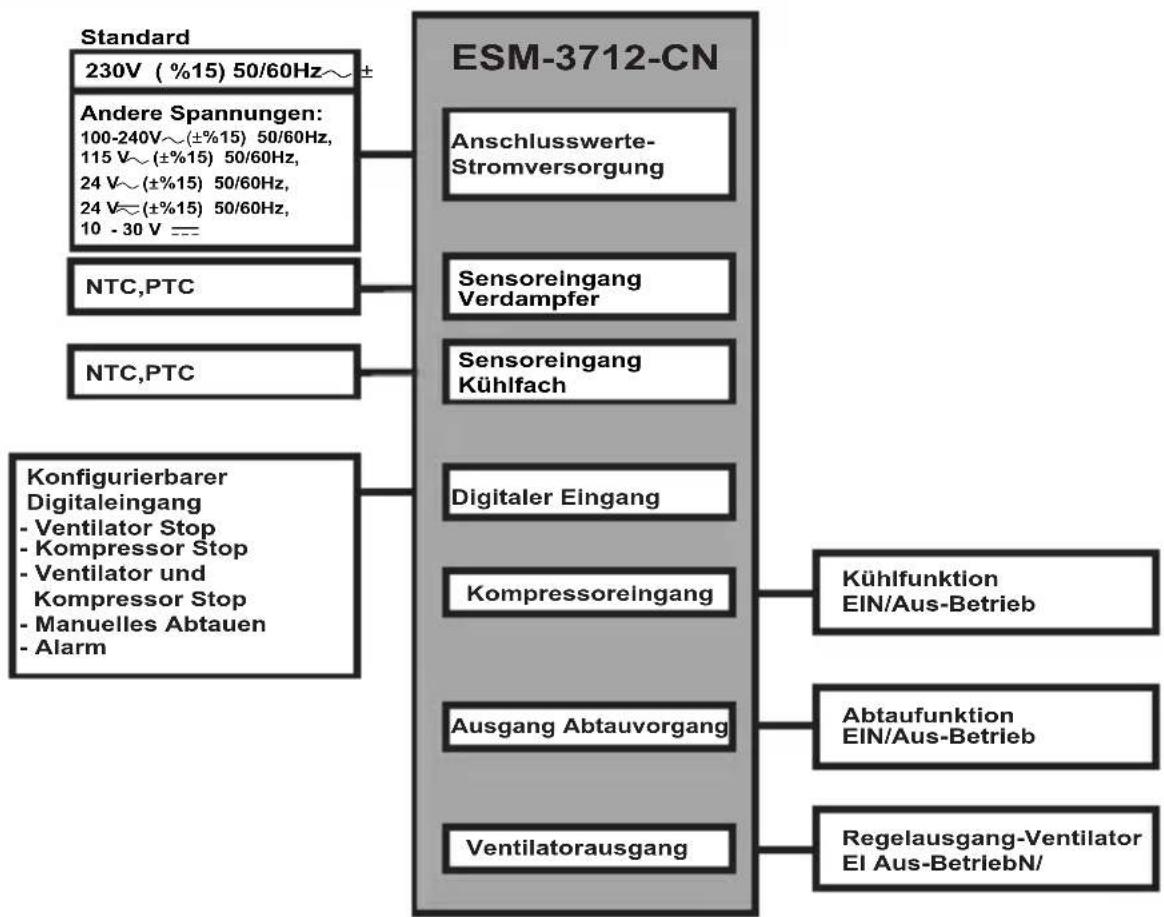 Emko ESM-3712-CN - Technische Daten: - 1