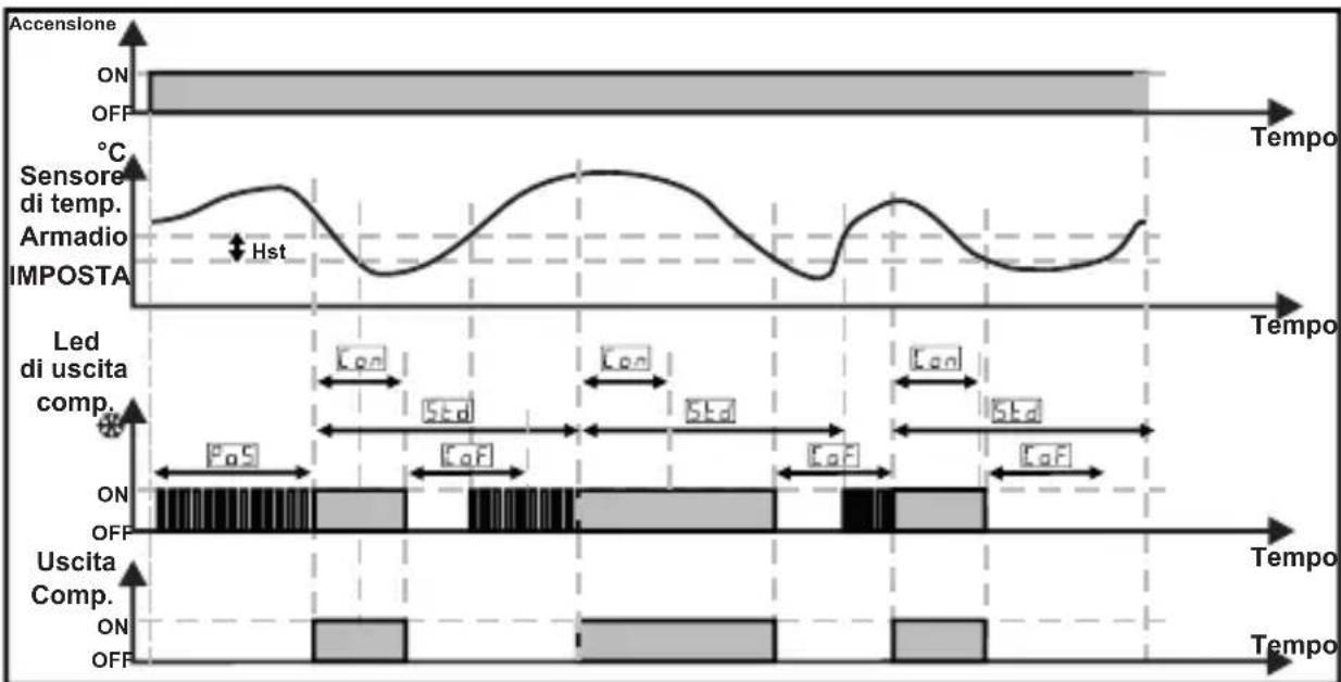 Emko ESM-3712-CN - Operation Graphics del regolatore di raffreddamento ESM-3712-CN - 2