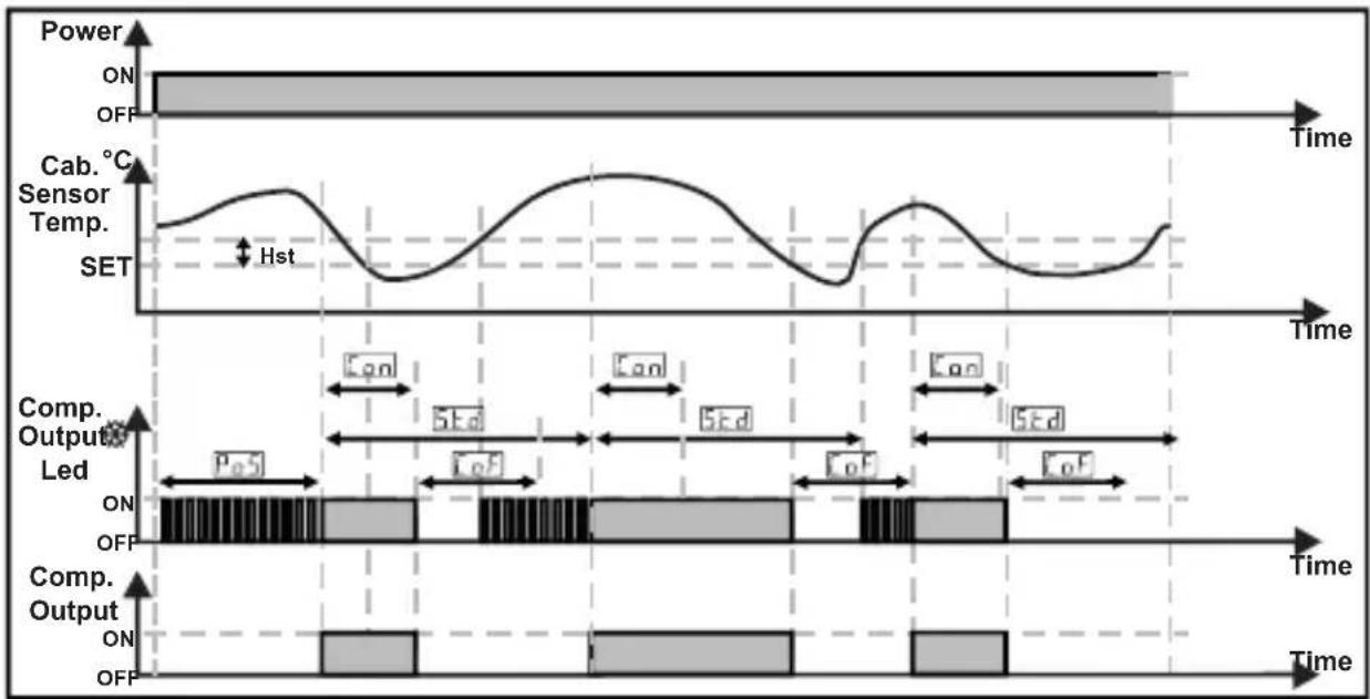 Emko ESM-3712-CN - Operation Graphics of ESM-3712-CN Cooling Controller - 2