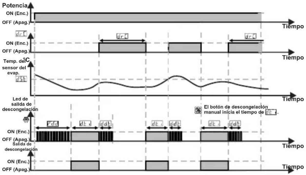 Emko ESM-3712-CN - Gráficos de funciona del controlador de refrigeración ESM-3712-CN - 1