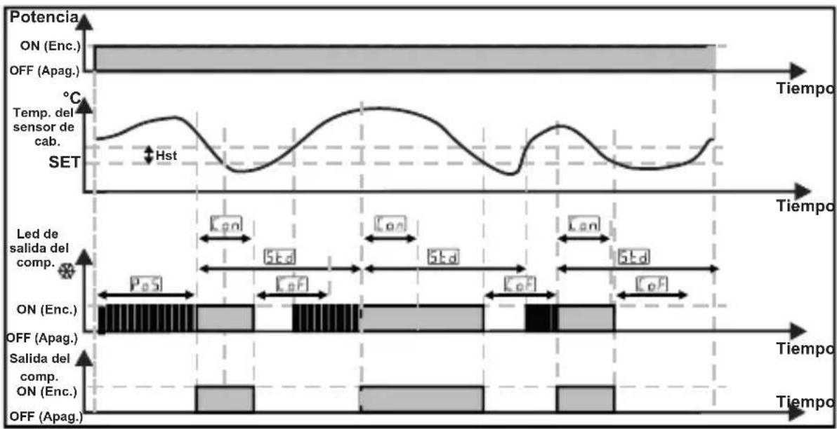 Emko ESM-3712-CN - Gráficos de funciona del controlador de refrigeración ESM-3712-CN - 2