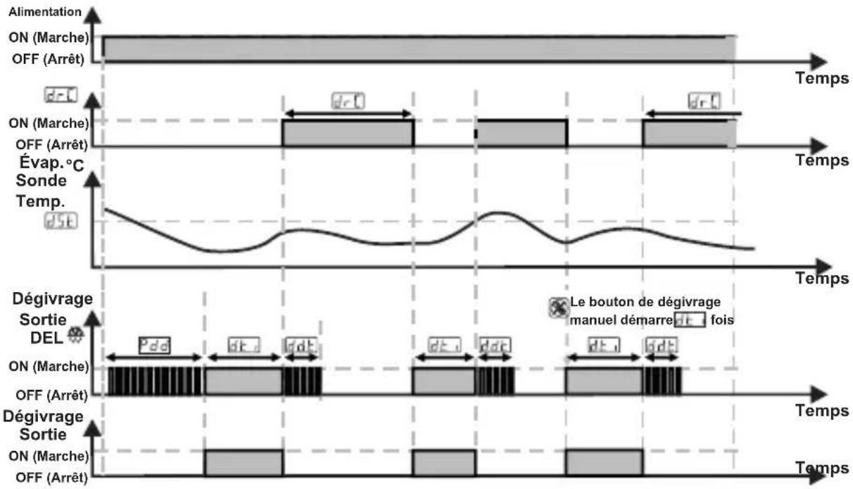 Emko ESM-3712-CN - Graphiques de l'opération du régulateur de refroidissement ESM-3712-CN - 1