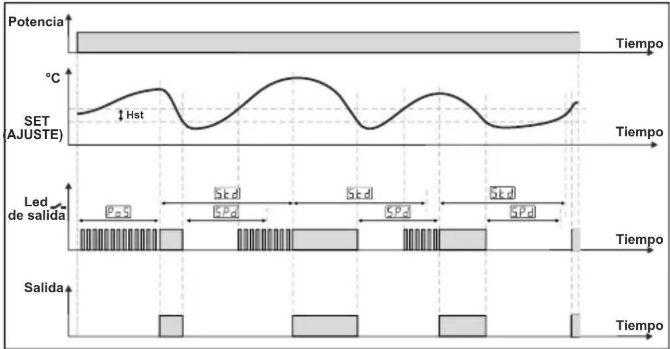 Emko ESM-3712-HCN - Gráficos de funcionamiento del controlador de temperatura de ESM-3712-HCN - 1