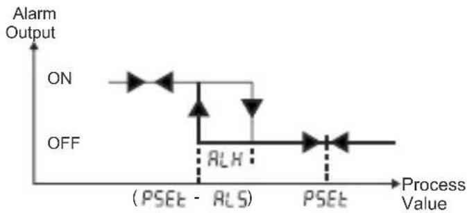 Emko ESM-3712-HCN - Operation Graphics of Alarm Output and Alarm Types - 4