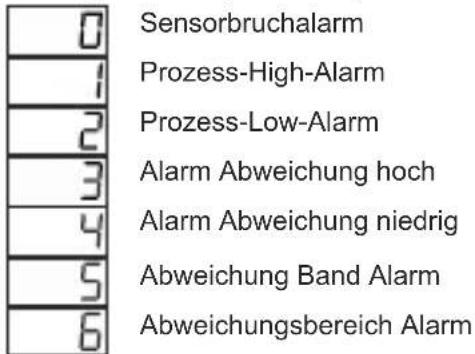 Emko ESM-3712-HCN - Parameterliste für den Programmiermodus - 22