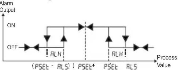 Emko ESM-3712-HCN - Operation Graphics of Alarm Output and Alarm Types - 7