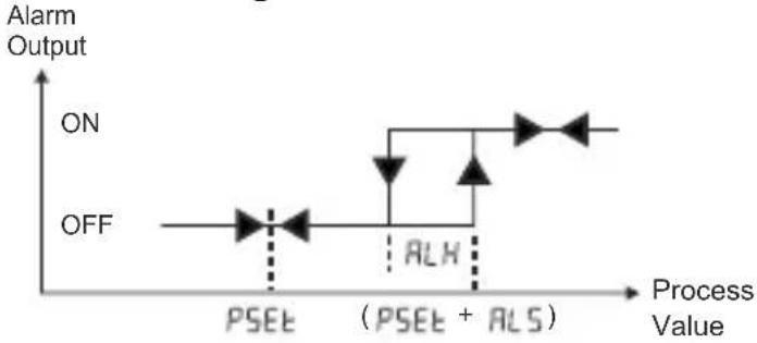 Emko ESM-3712-HCN - Operation Graphics of Alarm Output and Alarm Types - 3