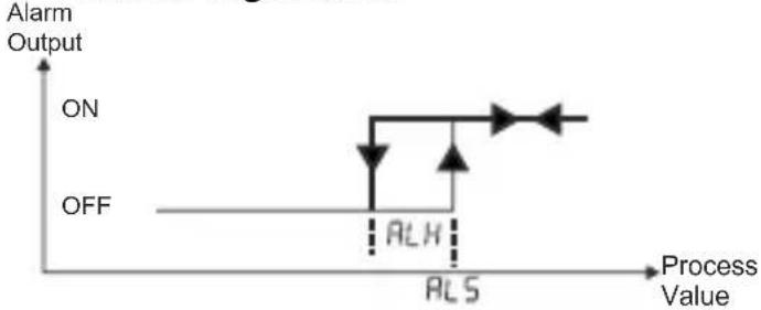 Emko ESM-3712-HCN - Operation Graphics of Alarm Output and Alarm Types - 1