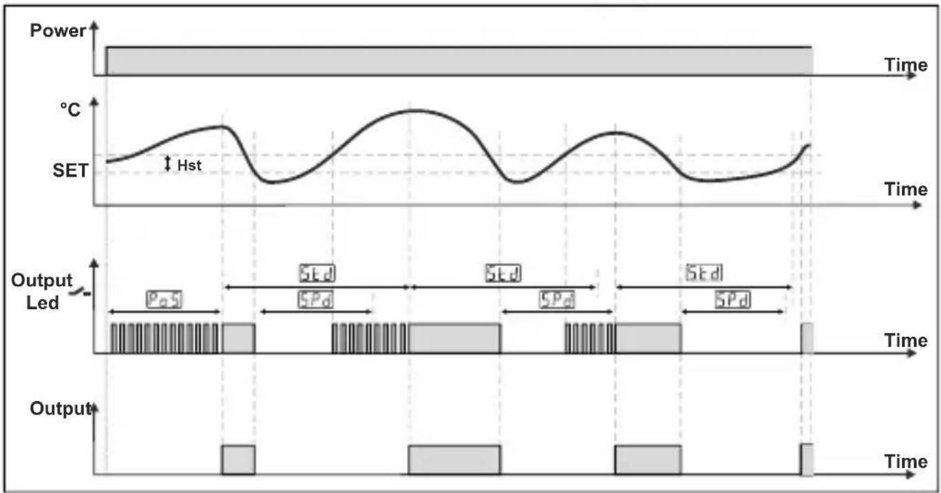 Emko ESM-3712-HCN - Operation Graphics of ESM-3712-HCN ControllerTemperature - 1