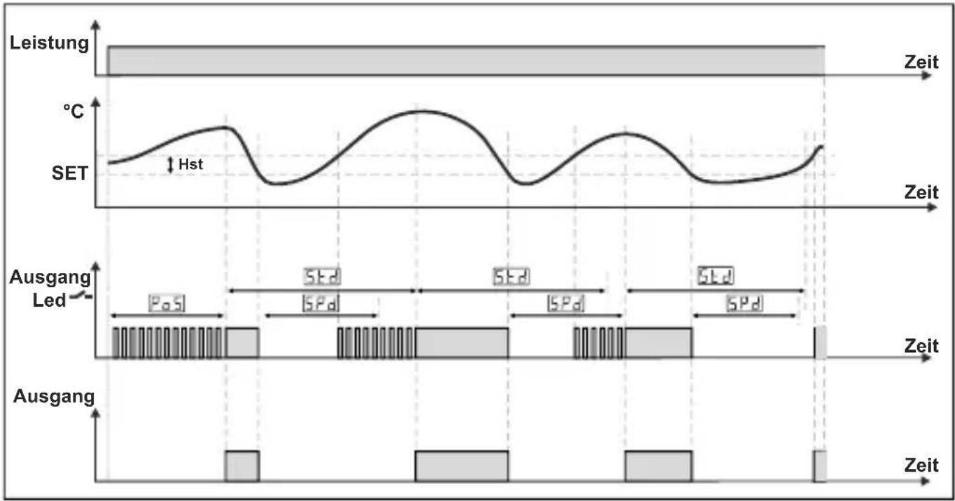 Emko ESM-3712-HCN - Betriebsgrafik des Temperaturreglers ESM-3712-HCN - 1