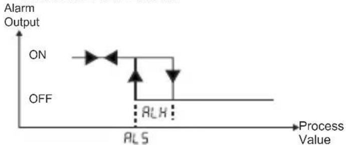 Emko ESM-3712-HCN - Operation Graphics of Alarm Output and Alarm Types - 2
