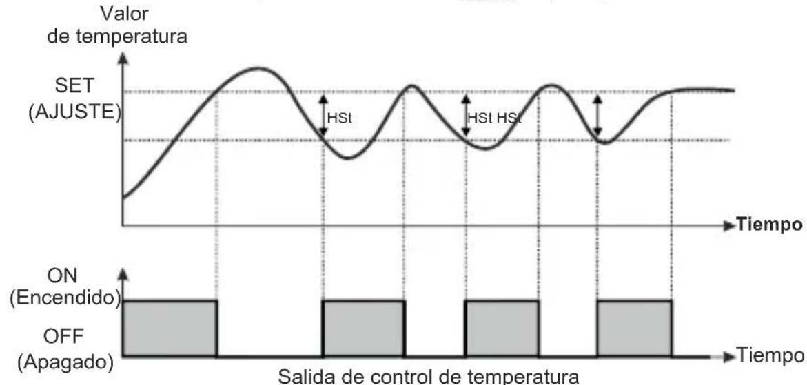 Emko ESM-3712-HCN - Gráficos de funcionamiento del controlador de temperatura de ESM-3712-HCN - 2