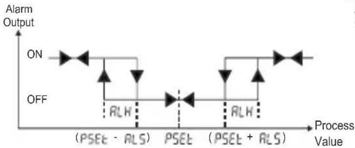 Emko ESM-3712-HCN - Operation Graphics of Alarm Output and Alarm Types - 6