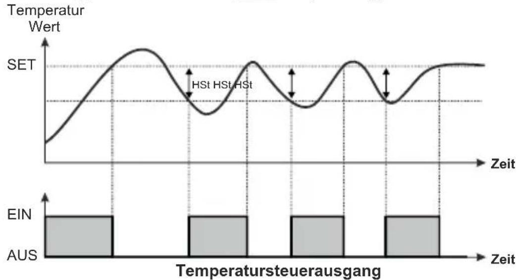 Emko ESM-3712-HCN - Betriebsgrafik des Temperaturreglers ESM-3712-HCN - 2