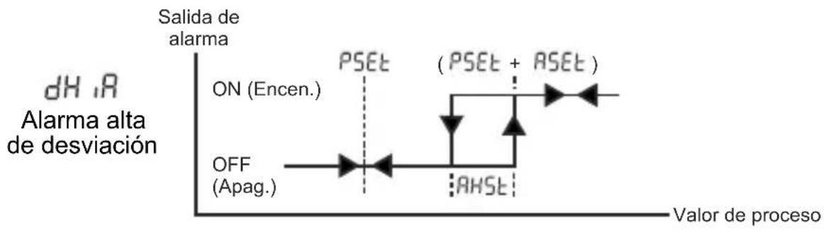 Emko ESM-9920 - Tipos de alarma - 2