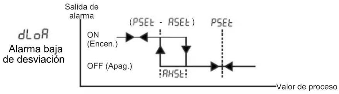 Emko ESM-9920 - Tipos de alarma - 3