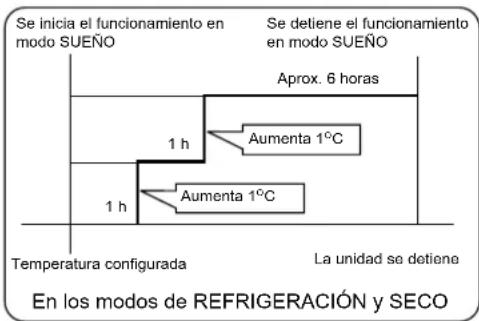 Se inicia el funcionamiento en modo SUEÑO Se detiene el funcionamiento en modo SUEÑO Aprox. 6 horas 1 h Aumenta 1°C 1 h Aumenta 1°C Temperatura configurada La unidad se detiene En los modos de REFRIGERACIÓN y SECO