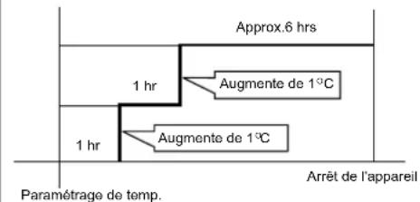 Approx.6 hrs 1 hr Augmente de 1°C 1 hr Augmente de 1°C Arrêt de l'appareil Paramétrage de temp.