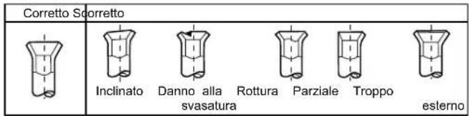 Corretto Scorretto Inclinato Danno alla Rottura Parziale Troppo eslerno
