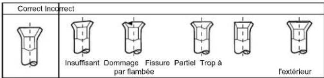 Correct Incorrect Insuffisant Dommage Fissure Partiel Trop à l'extérieur