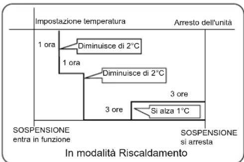 Impostazione temperatura Arresto dell'unità 1 ora Diminuisce di 2°C 1 ora Diminuisce di 2°C 3 ore 3 ore Si alza 1°C SOSPENSIONE entra in funzione SOSPENSIONE si arresta In modalità Riscaldamento
