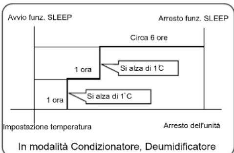 Avvio funz. SLEEP Arresto funz. SLEEP Circa 6 ore 1 ora Si alza di 1°C 1 ora Si alza di 1°C Impostazione temperatura Arresto dell'unità In modalità Condizionatore, Deumidificatore