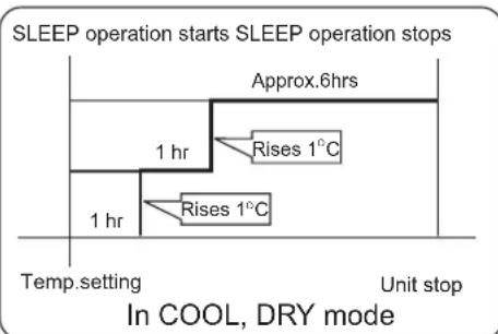 HAIER AS09GS1ERA - In COOL, DRY mode - 1
