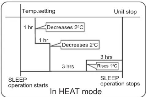 HAIER AS09GS1ERA - In HEAT mode - 1