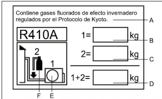 Contiene gases fluorados de efecto invernadero regulados por el Protocolo de Kyoto. R410A 1= kg 2= kg 1+2= kg F E A B C D