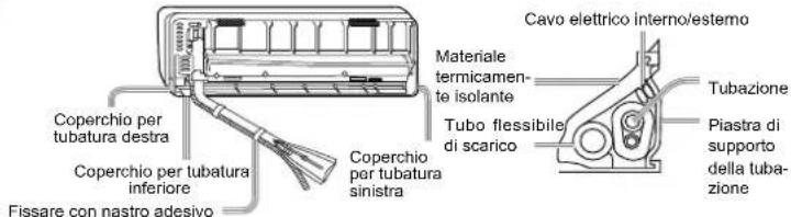 Caperchio per tubatura destra Coperchio per tubatura inferiore Fissare con nastro adesivo Coperchio per tubatura sinistra Materiale termicamente isolante Tubo flessibile di scarico Cavo elettrico interno/esterno Tubazione Piastra di supporto della tubazione