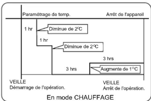 Paramétrage de temp. Arrêt de l'appareil 1 hr Diminue de 2°C 1 hr Diminue de 2°C 3 hrs 3 hrs Augmente de 1°C VEILLE Démarrage de l'opération. VEILLE Arrêt de l'opération. En mode CHAUFFAGE