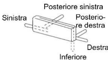 Sinistra Posteriore sinistra Posteriore destra Destra Inferiore