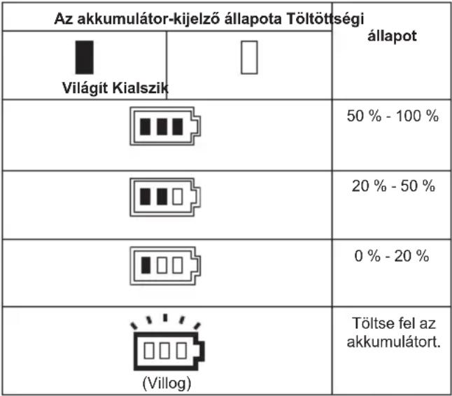 MAKITA CW002G - Az akkumulátor töltöttségi szintjének kijelzése - 1