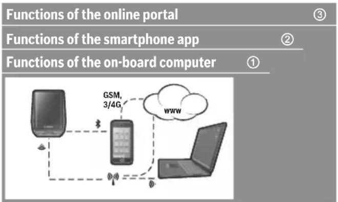 Functions of the online portal ③ Functions of the smartphone app ② Functions of the on-board computer ① GSM, 3/4G WWW