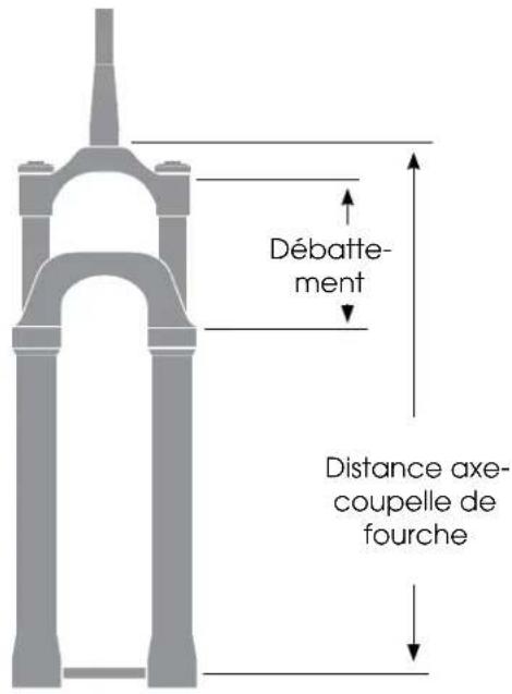 Débattement Distance axe-coupelle de fourche