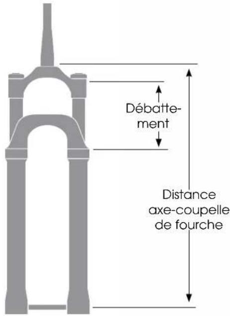 Débattement Distance axe-coupelle de fourche