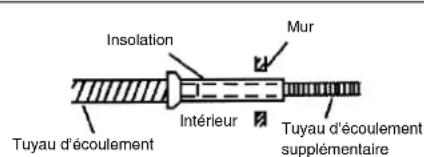 EINHELL SKA 5000 C+H - Monter le tuyau d'écoulement de l'eau condensée - 1